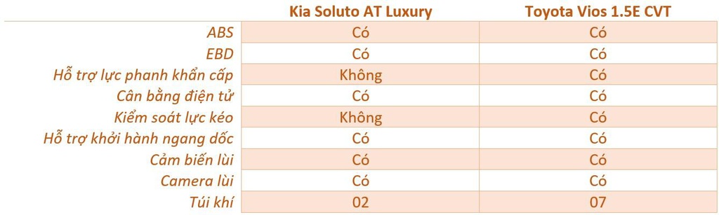 500 trieu dong chon Kia Soluto AT Luxury hay Toyota Vios 1.5E CVT? hinh anh 17 an_toan_soluto_vios_zing.jpg