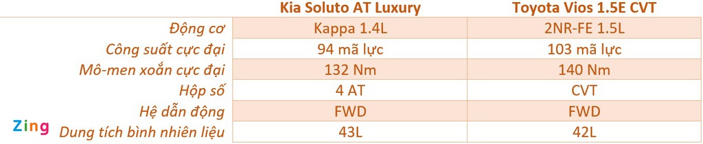 500 trieu dong chon Kia Soluto AT Luxury hay Toyota Vios 1.5E CVT? hinh anh 16 dong_co_soluto_vios_zing.jpg