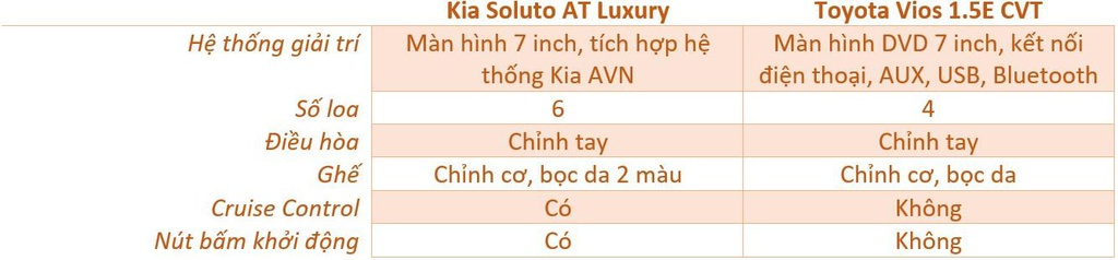 500 trieu dong chon Kia Soluto AT Luxury hay Toyota Vios 1.5E CVT? hinh anh 15 noi_that_soluto_vios_zing.jpg