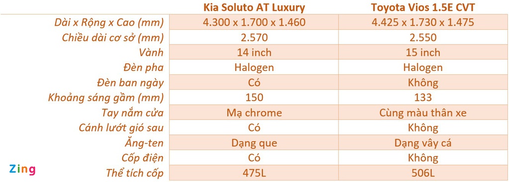 500 trieu dong chon Kia Soluto AT Luxury hay Toyota Vios 1.5E CVT? hinh anh 8 ngoai_that_soluto_vios_zing.jpg