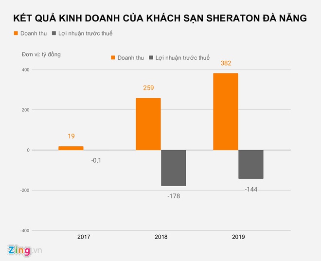 Khach san 5 sao Sheraton Da Nang lo hon tram ty nam 2019 hinh anh 1 KET_QUA_KINH_DOANH_CUA_KHACH_SAN_SHERATON_DA_NANG_zing.jpg