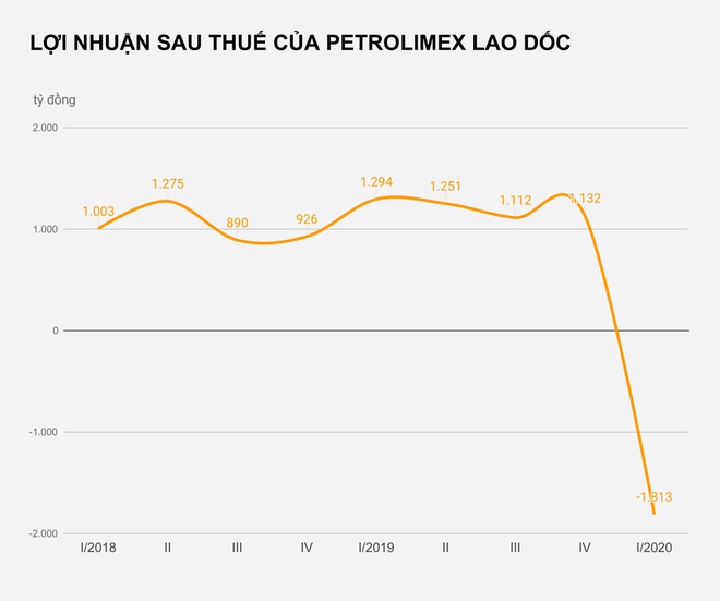 Nha ban le xang dau lon nhat nuoc lo nang hinh anh 1 LOI_NHUAN_SAU_THUE_CUA_PETROLIMEX_LAO_DOC.jpg
