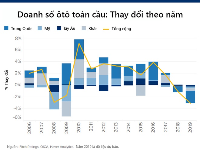 Khung hoang phu bong thi truong oto toan cau hinh anh 2 global_car_sales.jpg