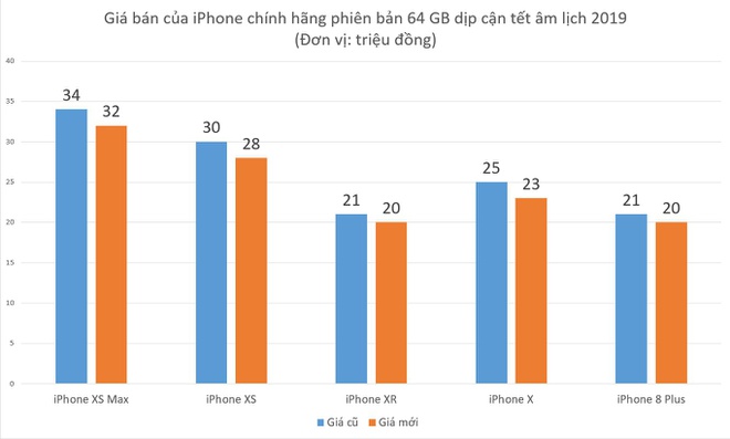 Truoc Tet, gia iPhone giam manh tai Viet Nam hinh anh 1