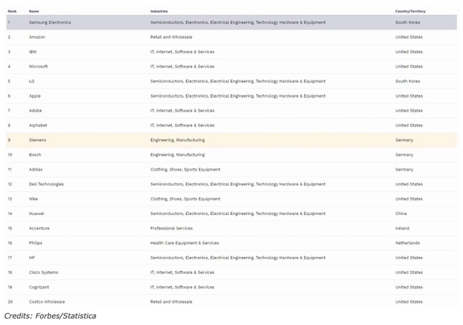 Samgsung la nha tuyen dung tot nhat anh 1