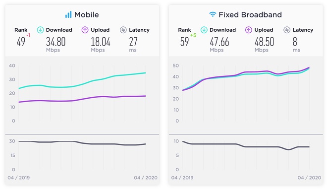 Toc do Internet Viet Nam tang du dut cap lien tuc anh 1