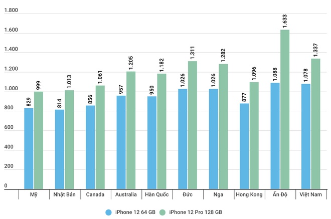 Mua iPhone 12 o dau re nhat the gioi? anh 2