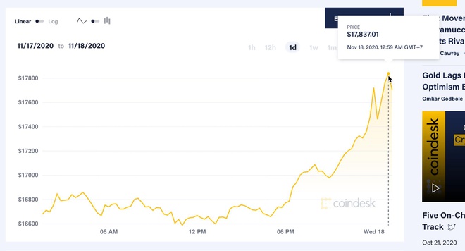 Gia tri Bitcoin tang manh gan muc ky luc anh 1