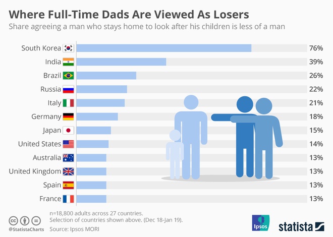Dan ong Han Quoc o nha noi tro, cham con bi coi la 'ke bo di' hinh anh 3