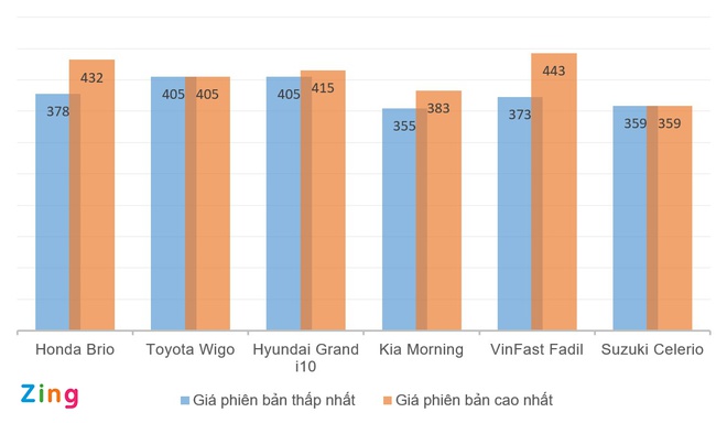Oto binh dan - Brio va Fadil giam 40 trieu, i10 va Wigo uu dai nho hinh anh 3 gia_xe_hang_A_zing_2.jpg
