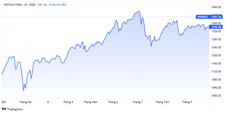Loi nhuan nganh chung khoan, Bao cao kinh doanh, Dien bien VN-Index anh 3