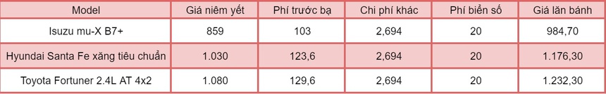 Gia lan banh 3 mau SUV 7 cho so tu dong re nhat anh 1