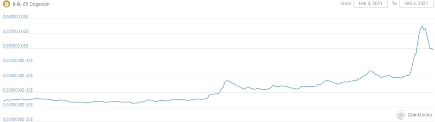 Elon Musk tiep tuc giup Dogecoin tang gia anh 2