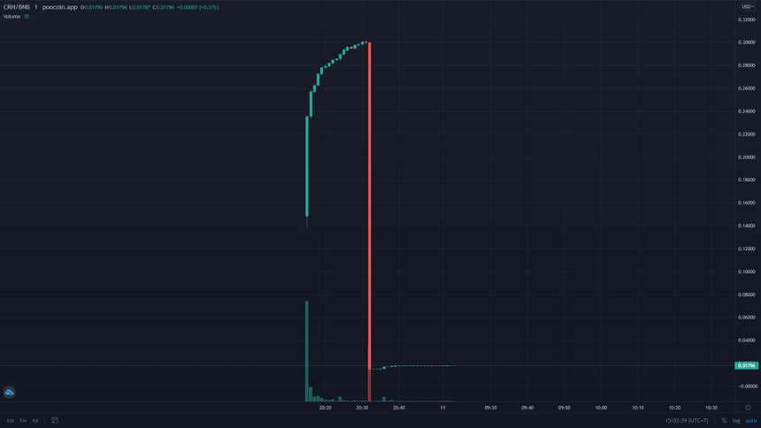 Loai coin giam gia 3.000% sau mot phut anh 1