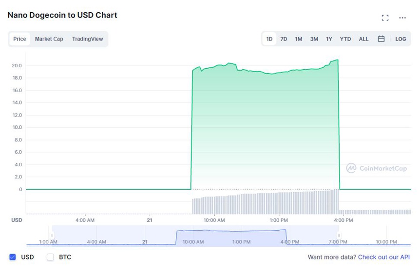 Them mot loai coin tang gia gan 27 ty lan trong 1 ngay anh 1