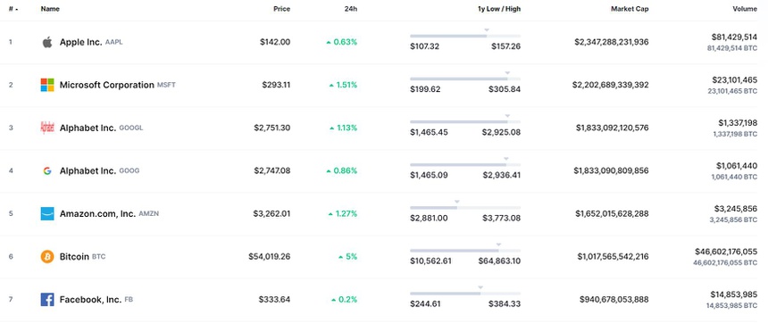 Von hoa Bitcoin 'vuot mat' Facebook sau vu sap anh 1