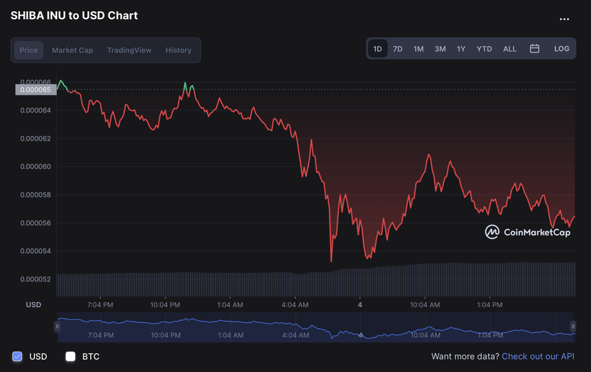 'Ca voi' Shiba Inu chuyen coin, nha dau tu ban thao anh 1