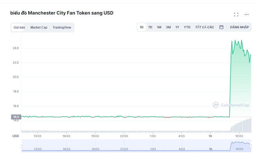 Token cua Manchester City sap duoc niem yet tren san Binance anh 2