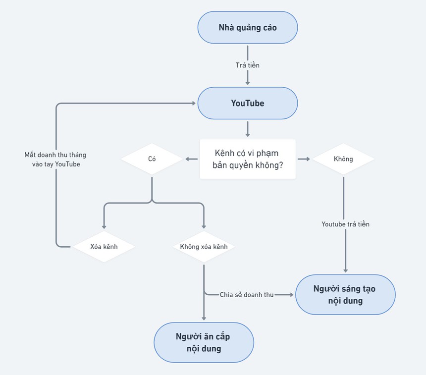 Nhieu cong ty nhan vo ban quyen tren YouTube de thu loi anh 3