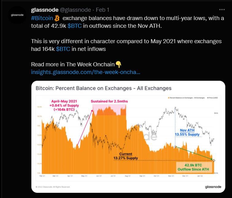 Ty le ham bam dat dinh, nguon cung Bitcoin cham day anh 3
