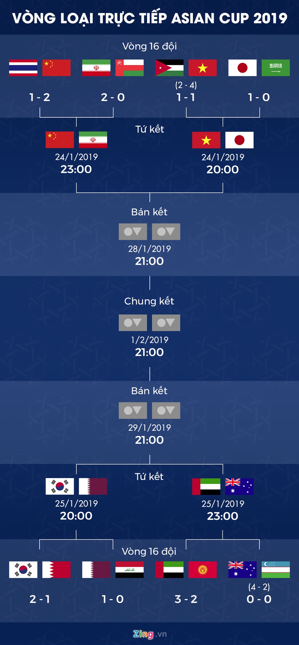 Lich thi dau vong tu ket Asian Cup 2019: Tuyen Viet Nam gap Nhat Ban hinh anh 2