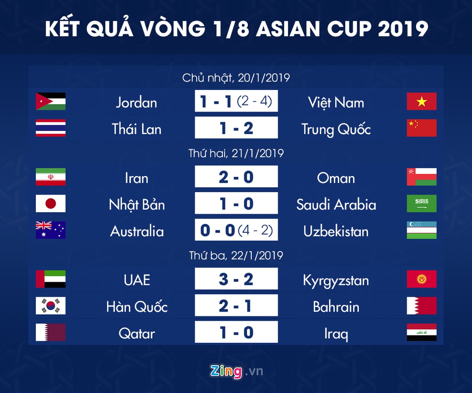 Lich thi dau vong tu ket Asian Cup 2019: Tuyen Viet Nam gap Nhat Ban hinh anh 3