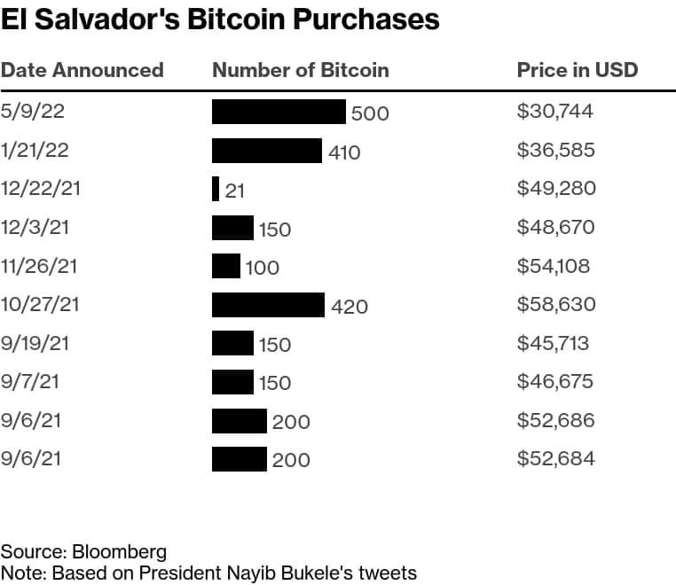 El Salvador lo 30 trieu USD sau nhieu lan bat day Bitcoin anh 2