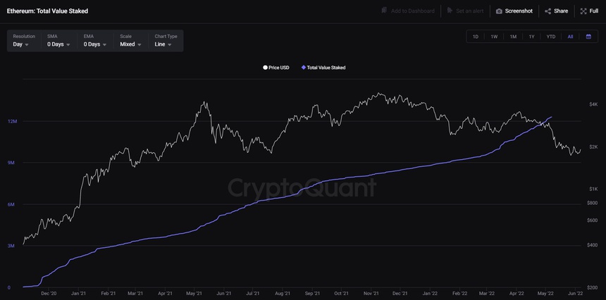 Ethereum 2.0 co the dat 12.000 USD anh 2