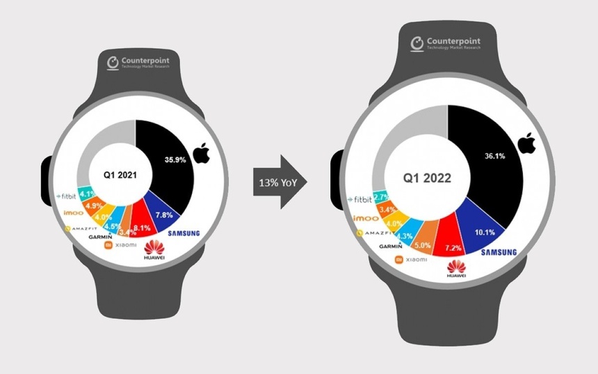 samsung danh bai apple o mang smartwatch anh 2